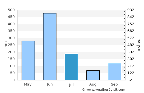 Adiaké average rain in July