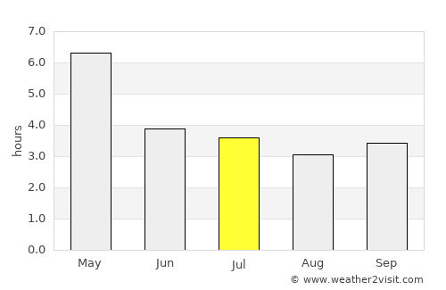Adiaké average rain in July