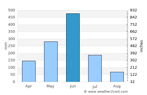Adiaké average rain in June