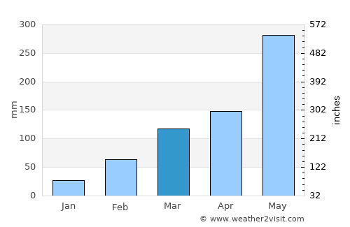 Adiaké average rain in March
