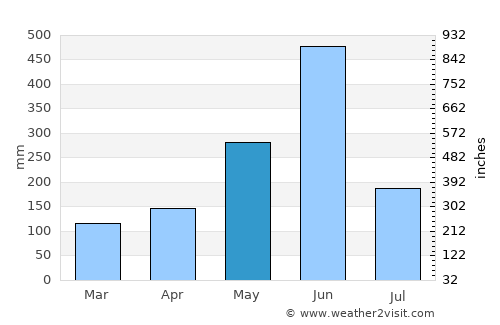 Adiaké average rain in May