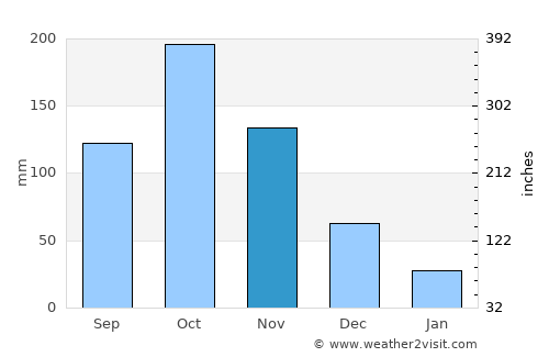 Adiaké average rain in November