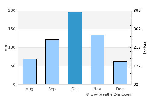 Adiaké average rain in October