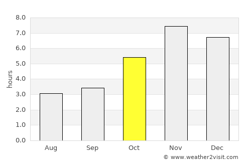Adiaké average rain in October