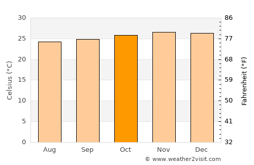 Adiaké average temperature in October