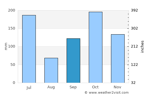 Adiaké average rain in September