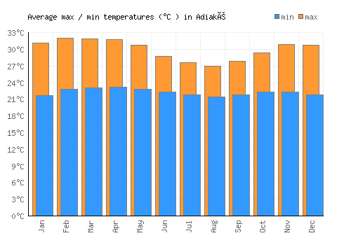 Adiaké average minimum / maximum temperatures (Celsius)