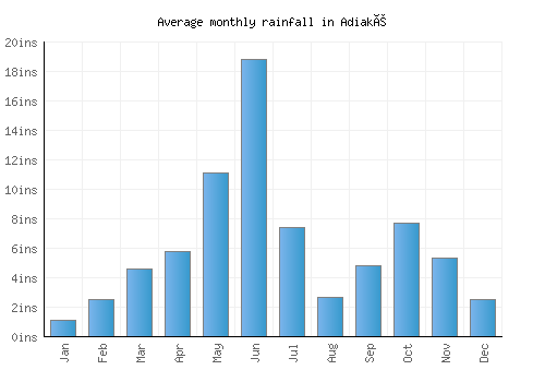 Adiaké monthly rainfall chart (inches)