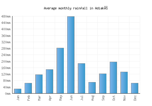 Adiaké monthly rainfall chart (mm)