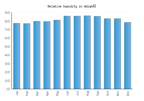 Adiaké relative humidity averages