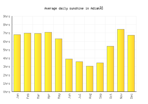 Adiaké average daily sunshine chart