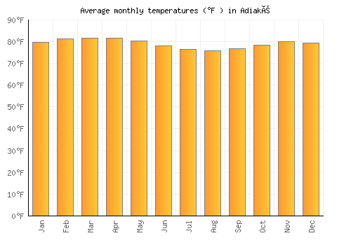 Adiaké average temperature chart (Fahrenheit)