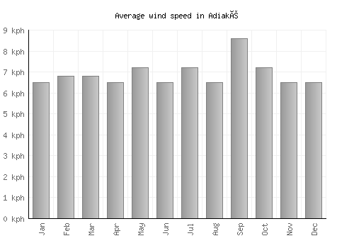 Adiaké average winspeed by month (km/h)