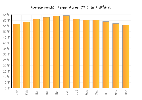 Ādīgrat average temperature chart (Fahrenheit)