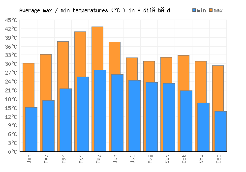 Ādilābād average minimum / maximum temperatures (Celsius)