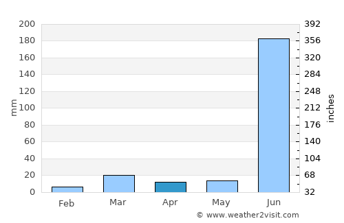 Ādilābād average rain in April