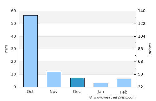Ādilābād average rain in December