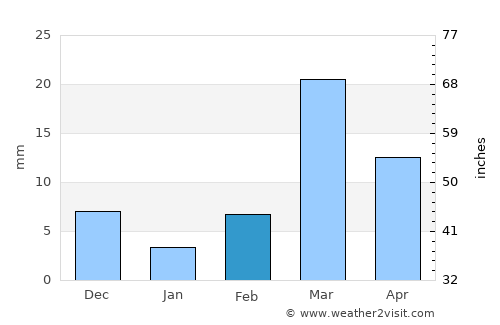 Ādilābād average rain in February