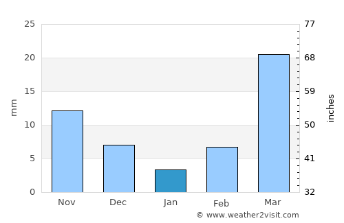 Ādilābād average rain in January