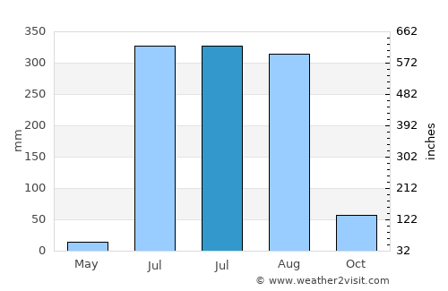 Ādilābād average rain in July