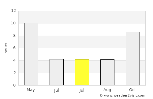 Ādilābād average rain in July