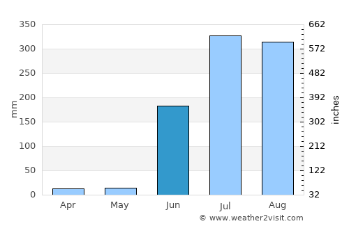 Ādilābād average rain in June