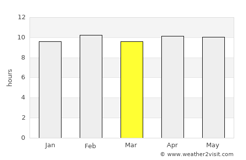 Ādilābād average rain in March