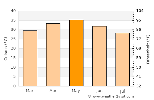 Ādilābād average temperature in May