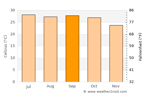Ādilābād average temperature in September