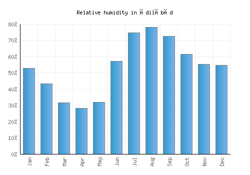 Ādilābād relative humidity averages
