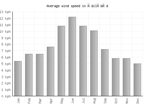 Ādilābād average winspeed by month (km/h)
