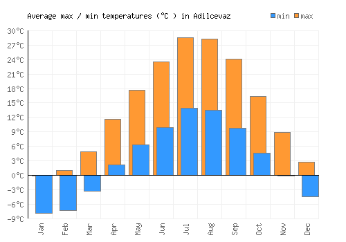 Adilcevaz average minimum / maximum temperatures (Celsius)