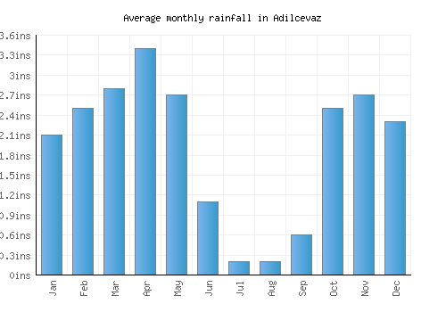 Adilcevaz monthly rainfall chart (inches)
