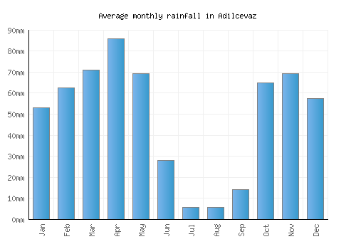 Adilcevaz monthly rainfall chart (mm)