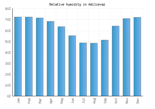 Adilcevaz relative humidity averages