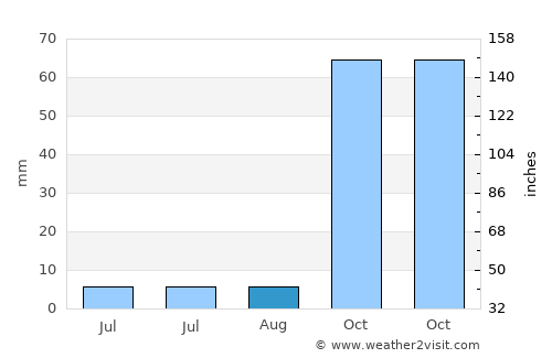 Adilcevaz average rain in August