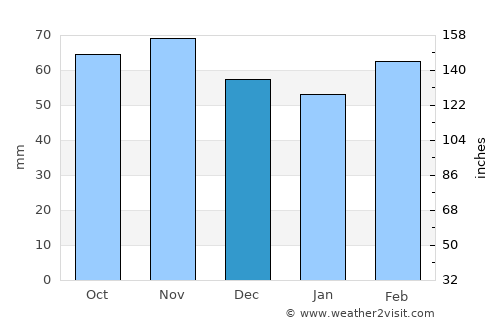 Adilcevaz average rain in December