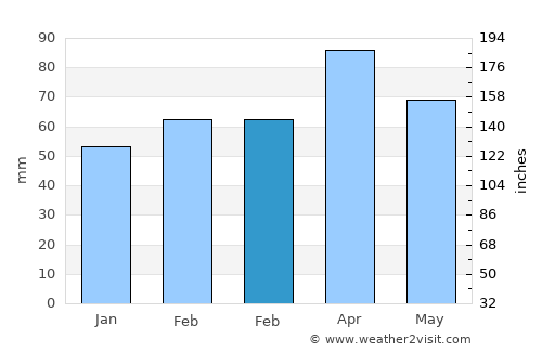 Adilcevaz average rain in February