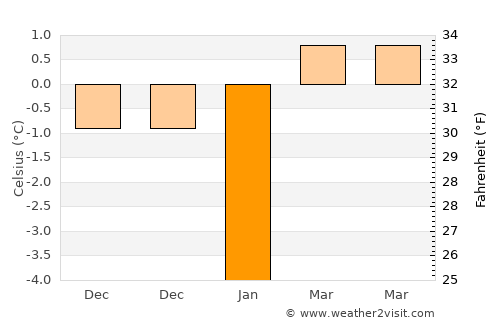 Adilcevaz average temperature in January