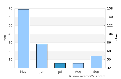 Adilcevaz average rain in July