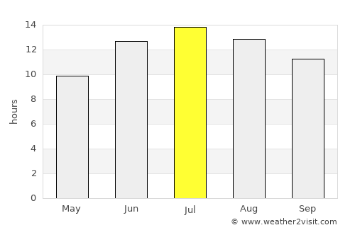 Adilcevaz average rain in July