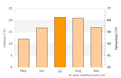 Adilcevaz average temperature in July