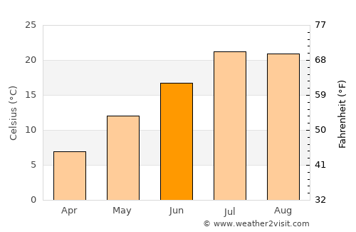 Adilcevaz average temperature in June