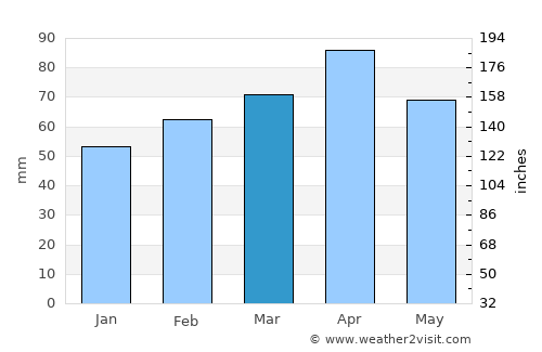 Adilcevaz average rain in March