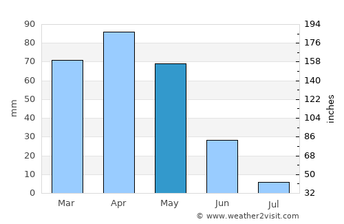 Adilcevaz average rain in May