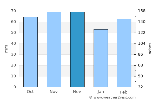 Adilcevaz average rain in November