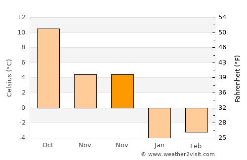 Adilcevaz average temperature in November