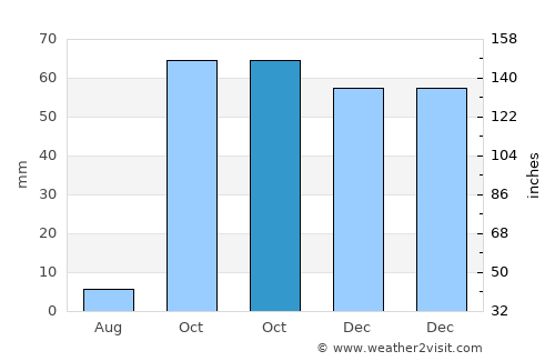 Adilcevaz average rain in October