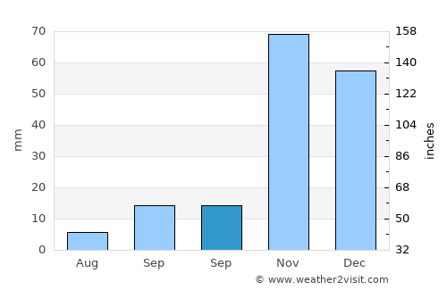Adilcevaz average rain in September