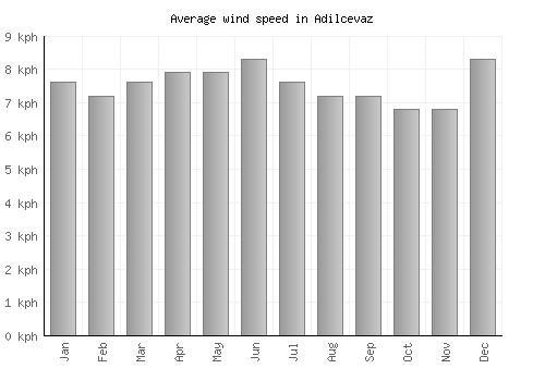 Adilcevaz average winspeed by month (km/h)